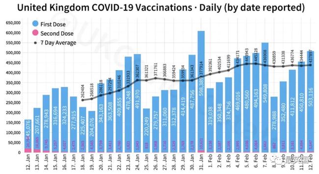 曙光来了，英国全境感染率R均跌下1！65岁年龄组疫苗已加速开打！